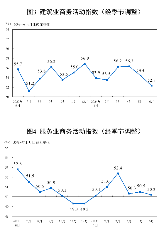 国家统计局：6月制造业PMI为49.5%，与上月持平 第4张