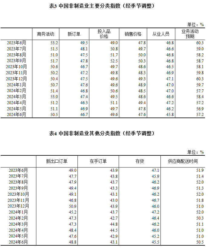 国家统计局：6月制造业PMI为49.5%，与上月持平 第5张