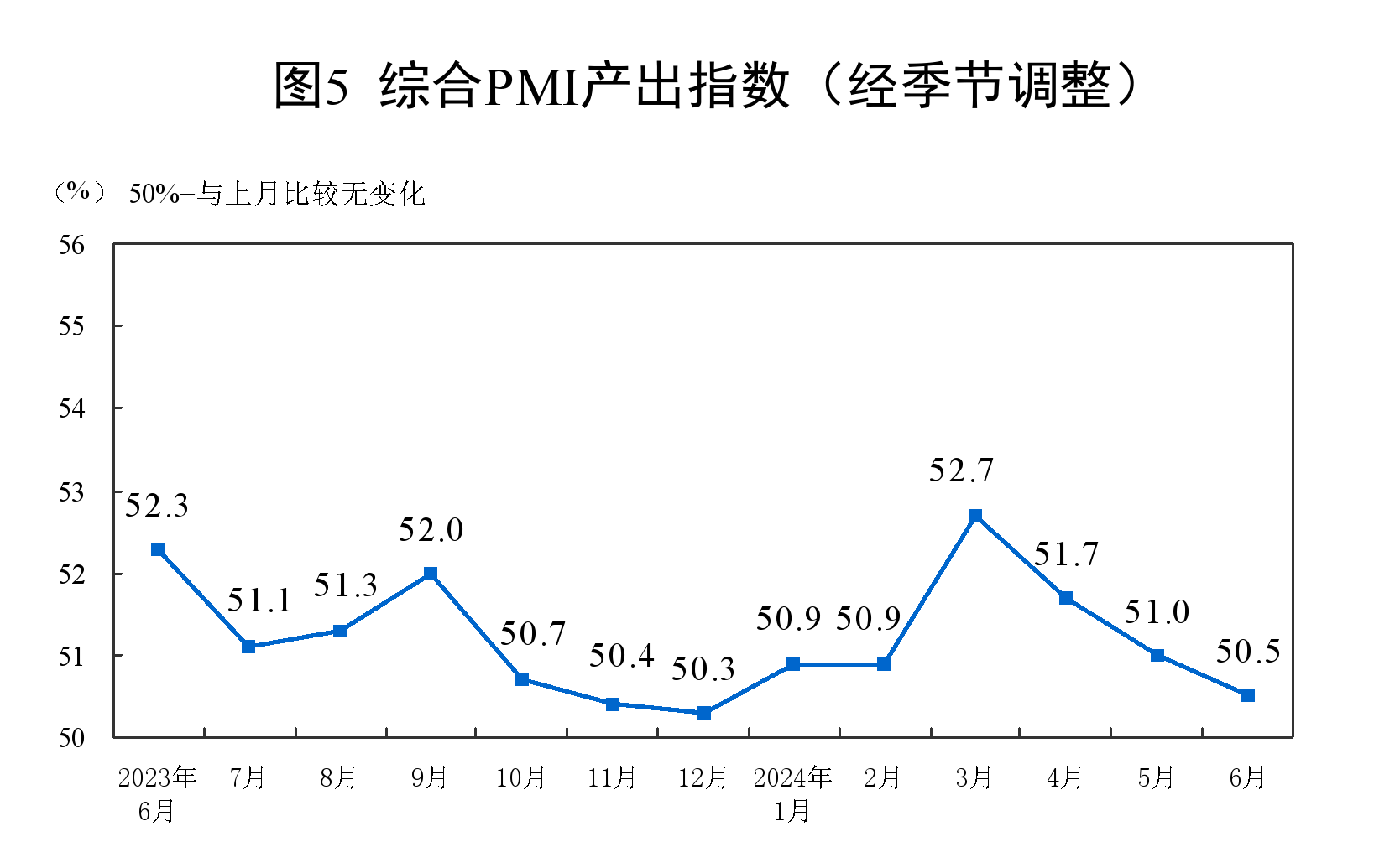 国家统计局：6月制造业PMI为49.5%，与上月持平 第6张