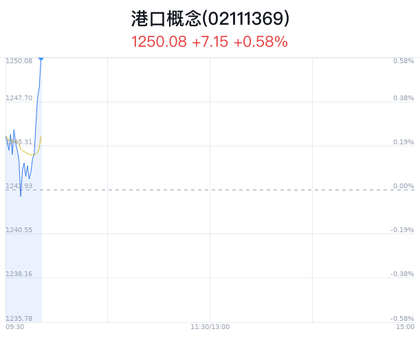 港口概念盘中拉升，辽港股份涨1.63% 第1张