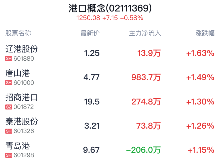 港口概念盘中拉升，辽港股份涨1.63% 第2张