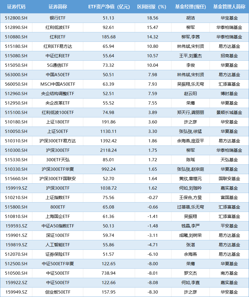 盘点股票型ETF上半年业绩|“冠军ETF”涨幅超18%，首尾业绩差44%