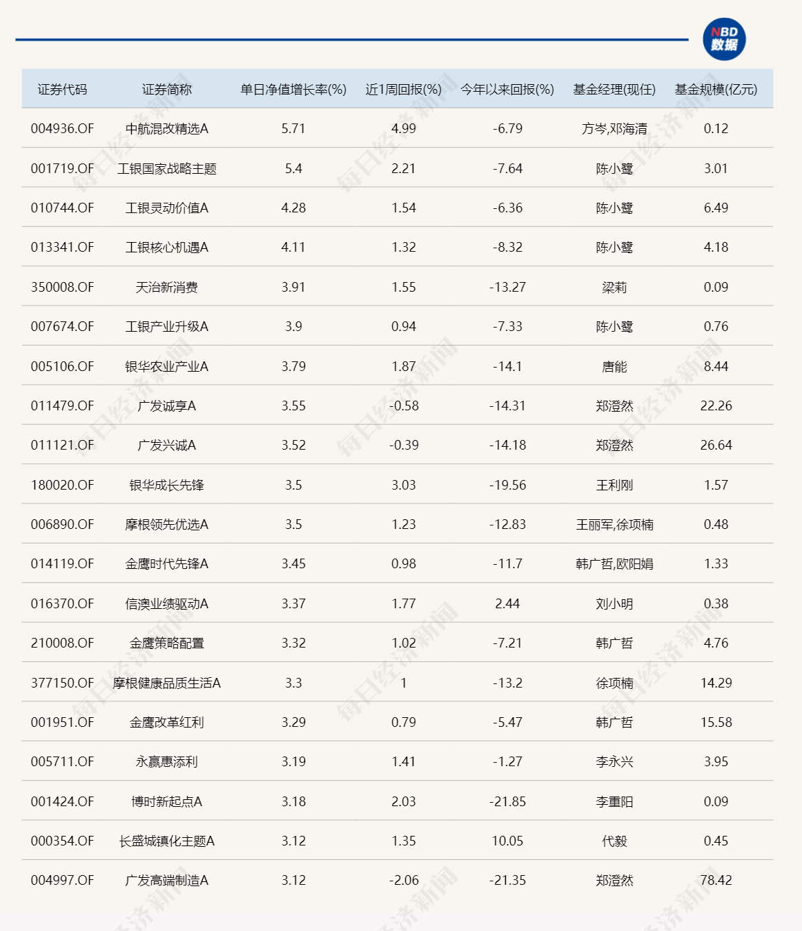 下半年首个交易日，地产主题基金纷纷迎来开门红 第1张