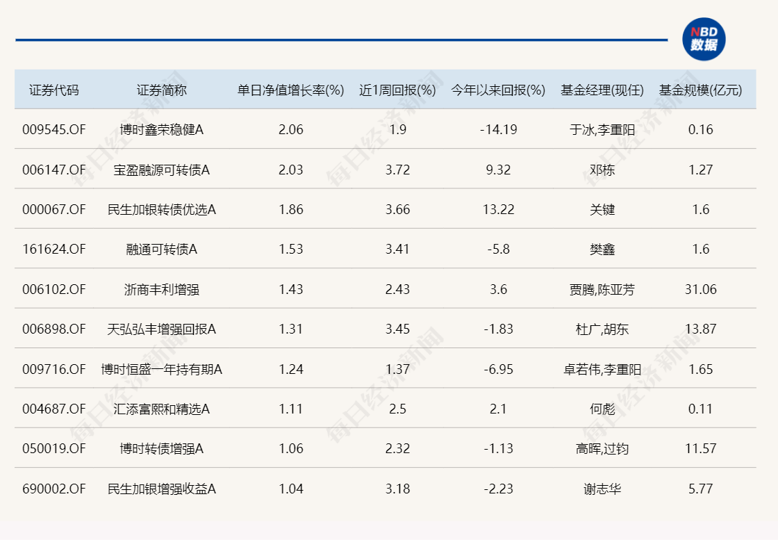 下半年首个交易日，地产主题基金纷纷迎来开门红 第3张