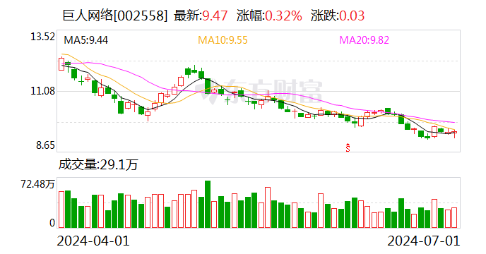 巨人网络：累计回购股份约372万股 总经理张栋增持公司股份 第1张