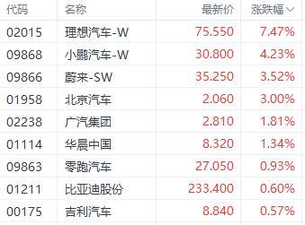 新势力上月销量提振汽车股走势 理想汽车涨超7% 第1张