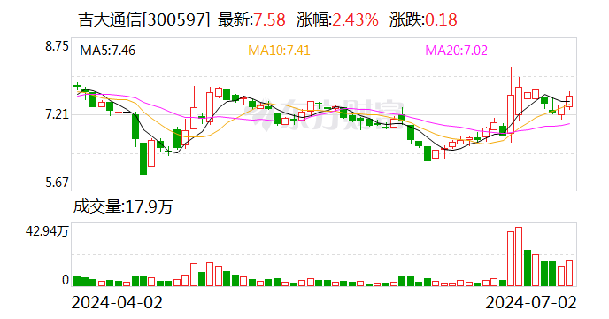 吉大通信：累计回购约75万股 第1张