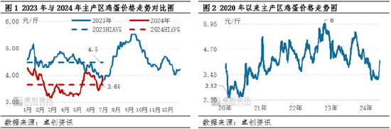 鸡蛋半年度总结：上半年蛋价低位反弹 下半年或高于预期 第3张