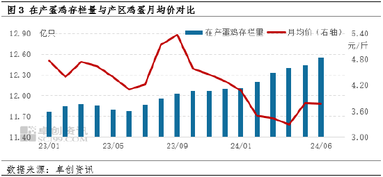 鸡蛋半年度总结：上半年蛋价低位反弹 下半年或高于预期 第4张