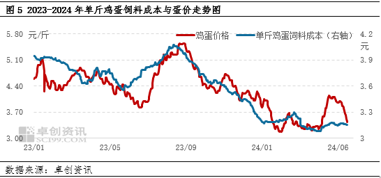 鸡蛋半年度总结：上半年蛋价低位反弹 下半年或高于预期 第6张