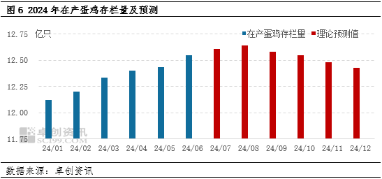 鸡蛋半年度总结：上半年蛋价低位反弹 下半年或高于预期 第7张