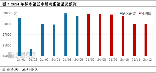 鸡蛋半年度总结：上半年蛋价低位反弹 下半年或高于预期 第8张