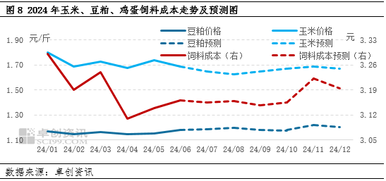 鸡蛋半年度总结：上半年蛋价低位反弹 下半年或高于预期 第9张