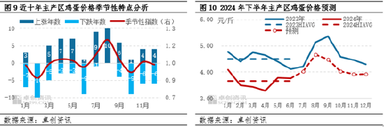 鸡蛋半年度总结：上半年蛋价低位反弹 下半年或高于预期 第10张