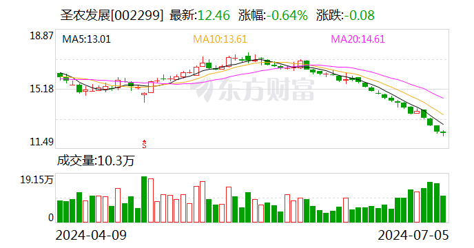 圣农发展：目前主要以优质原料供应商的身份参与宠物食品产业 第1张