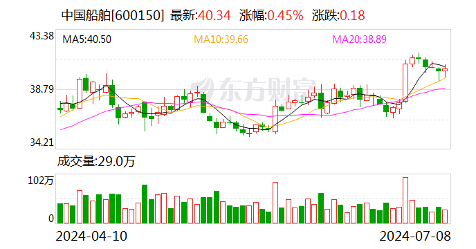 中国船舶：预计2024年上半年净利13.5亿元-15亿元 同比增长144.04%-171.16% 第1张