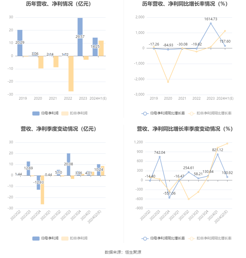 中国船舶：预计2024年上半年净利13.5亿元-15亿元 同比增长144.04%-171.16% 第6张