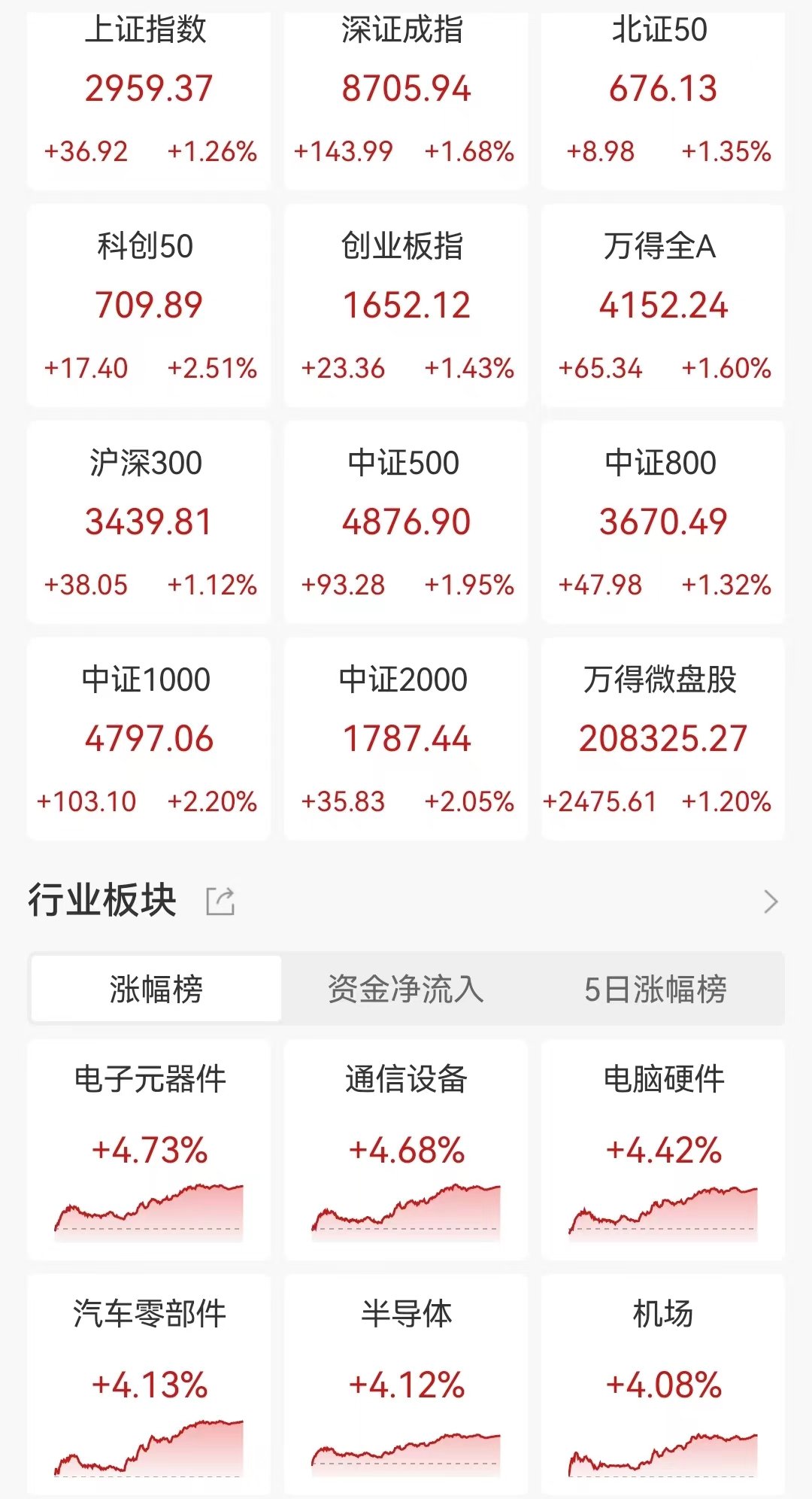 A股收评：午后放量拉升！三大指数均涨逾1.2%，消费电子现涨停潮，近4300股上涨，成交7245亿，较昨日放量1424亿 第1张