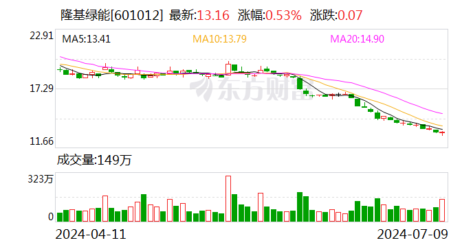 隆基绿能：预计2024年上半年净亏损为48亿至55亿元 第1张