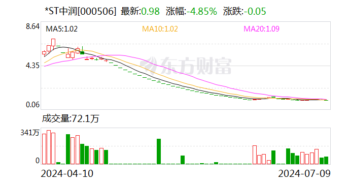 *ST中润：公司股票存在可能因股价低于面值被终止上市的风险