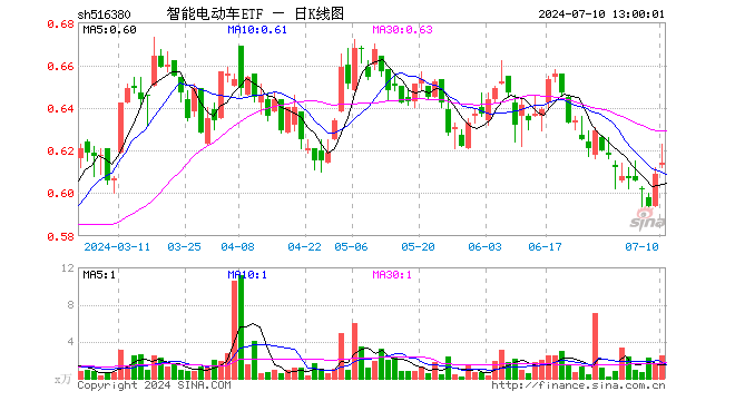 北京“车内无人”商业化试点来袭！智能电动车ETF（516380）盘中涨超2%，华友钴业、德赛西威一度触及涨停