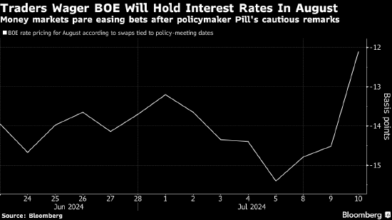 交易员认为英国央行8月降息的可能性不到50% 第1张