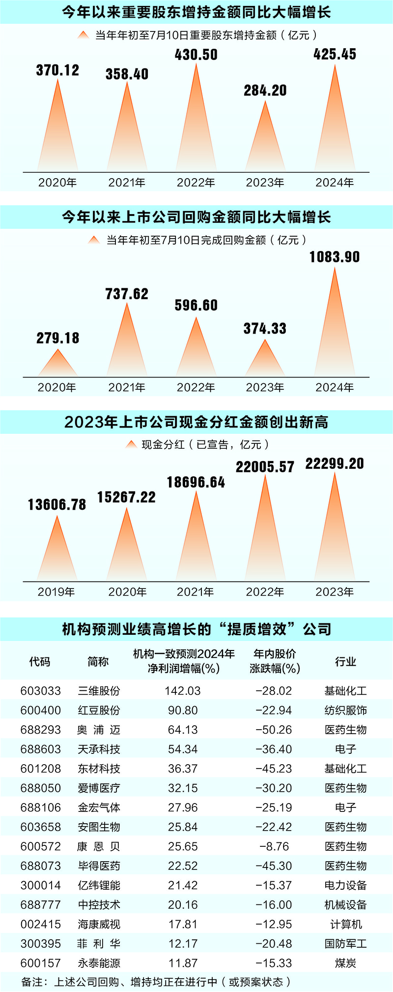 近千家公司“提质增效”在行动 增持回购金额大幅攀升 第2张