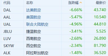 达美航空Q3指引疲软 拖累航空股下跌 第1张