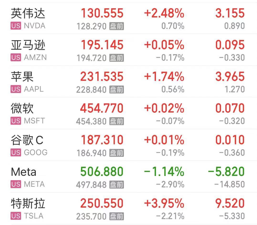 报40090点，道指创历史新高！纳指涨超1%，特斯拉涨超3%，英伟达涨超2% 第2张