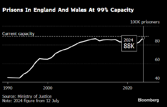 监狱人满为患 英国将提前释放部分囚犯 第1张