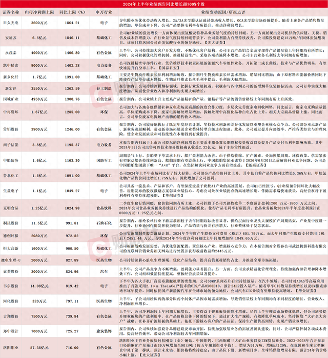 1486家A股上市公司发布2024年半年度业绩预告 24家净利同比预增上限超700% 第1张