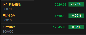 快讯：港股恒指跌0.95% 科指跌1.27%科网股集体低开 第2张