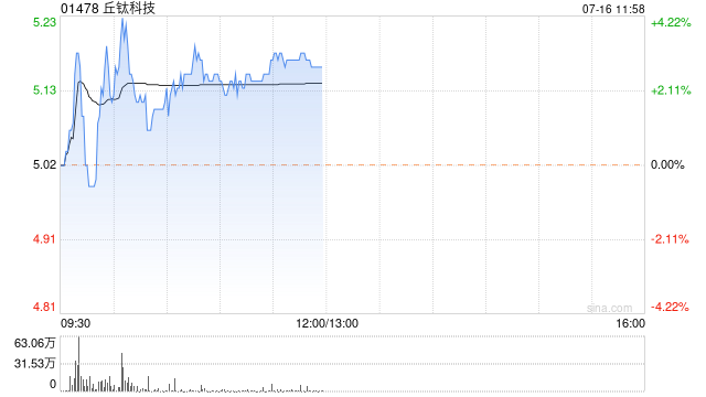 苹果概念股早盘普涨 丘钛科技及高伟电子均涨逾4% 第1张