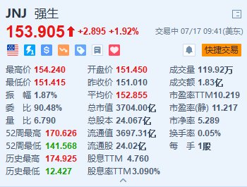 强生涨超1.9% Q2销售额及调整后每股收益超预期 第1张