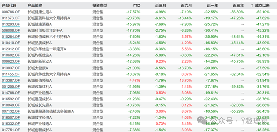 长城基金新基发行失败，近5年新基平均亏损30% 第6张