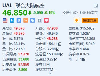 美国联合航空冲高回落 Q3经调整每股盈测逊预期 第1张