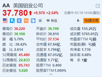 美国铝业涨超2.6% Q2销售额超预期并扭亏为盈 第1张