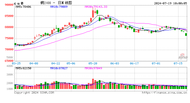 光大期货：7月19日有色金属日报 第2张