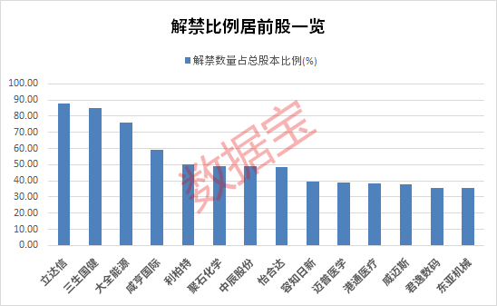 下周解禁市值规模近千亿元 5只解禁股业绩预忧 第2张