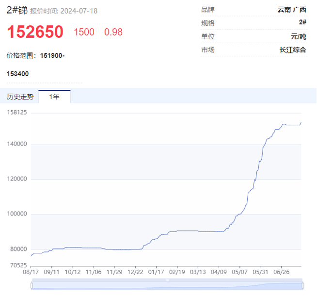 “狂飙”的小金属！最高猛涨超90%，科技“附体”供应紧缺，多品种价格创历史，谁是大赢家？ 第2张