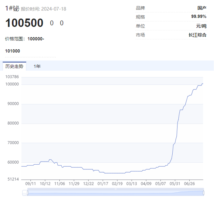 “狂飙”的小金属！最高猛涨超90%，科技“附体”供应紧缺，多品种价格创历史，谁是大赢家？ 第3张