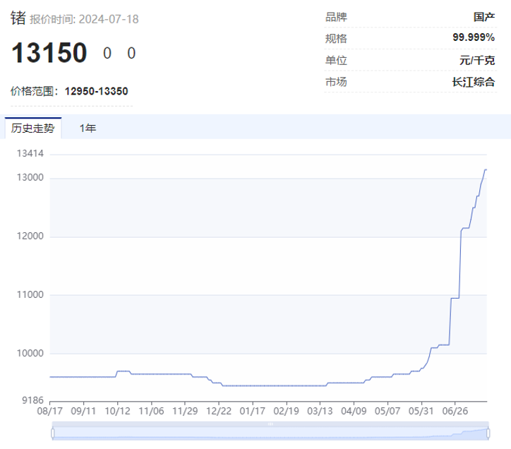 “狂飙”的小金属！最高猛涨超90%，科技“附体”供应紧缺，多品种价格创历史，谁是大赢家？ 第4张