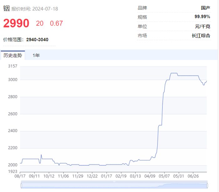 “狂飙”的小金属！最高猛涨超90%，科技“附体”供应紧缺，多品种价格创历史，谁是大赢家？ 第5张