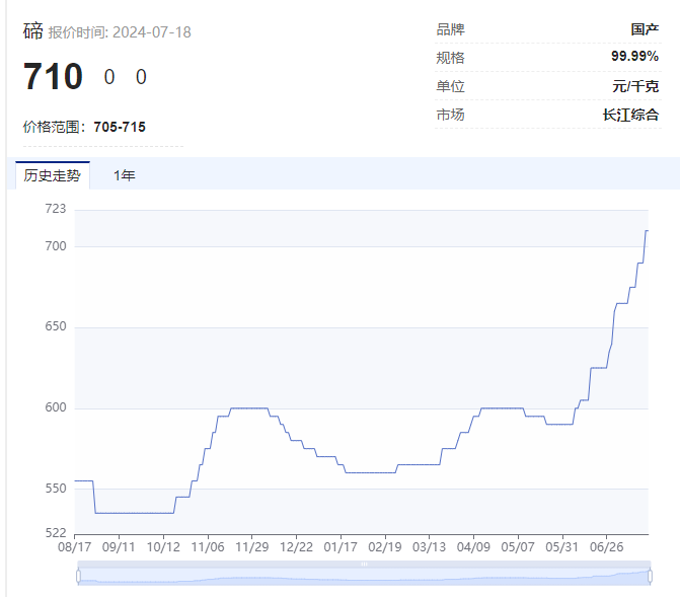 “狂飙”的小金属！最高猛涨超90%，科技“附体”供应紧缺，多品种价格创历史，谁是大赢家？ 第6张