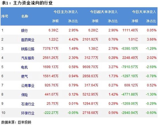 两市震荡走低 358亿主力资金外流！ 第2张