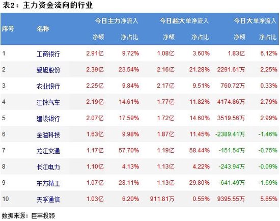 两市震荡走低 358亿主力资金外流！ 第3张