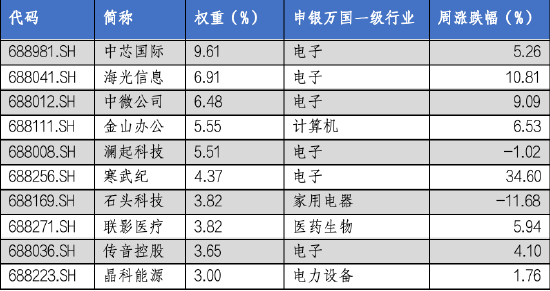 华安基金科创板ETF周报：科创板成立五周年，上周科创50指数涨4.33% 第2张