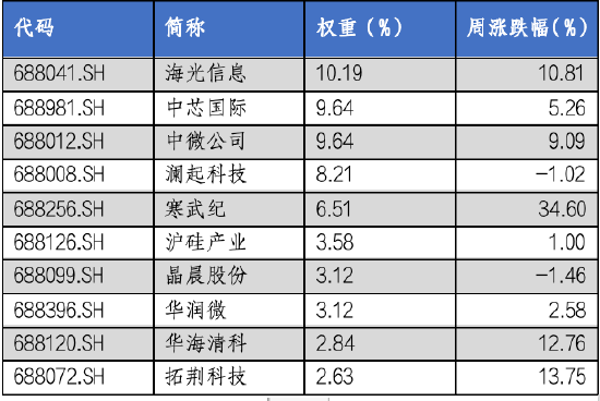 华安基金科创板ETF周报：科创板成立五周年，上周科创50指数涨4.33% 第3张