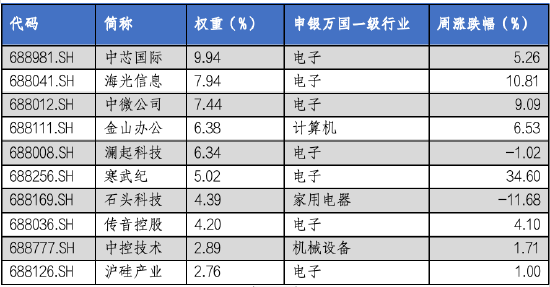 华安基金科创板ETF周报：科创板成立五周年，上周科创50指数涨4.33% 第4张