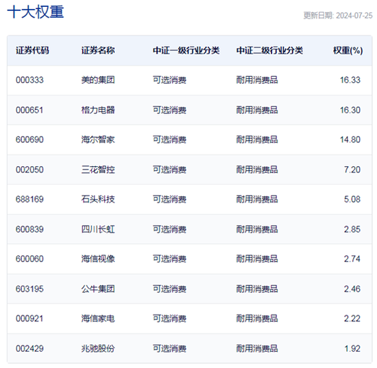 行业ETF风向标丨政策利好助推大涨，两只家电ETF半日涨超4.5% 第2张